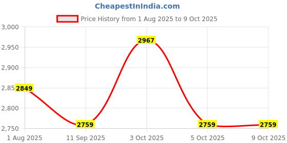 flipkart.com apple baby ZEEP RIDE ON PM DLX Push Car Rider with Smooth Wheels Baby Car Rideons & Wagons Non Battery Operated Ride On apple baby Price History Graph from 1 Aug 2025 to 9 Oct 2025