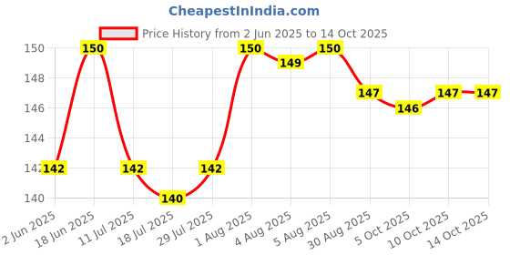 flipkart.com ZEEPEETV-out Cable Desktop Computer Power Cable Price History Graph from 2 Jun 2025 to 14 Oct 2025