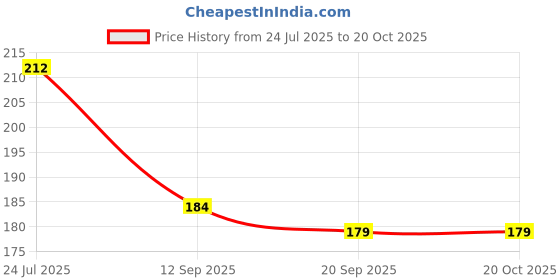 flipkart.com zeepzone Black Flat Shoe laces Wide for Athletic Running Sneakers ( White Owal set of 3) Shoe Lace Price History Graph from 24 Jul 2025 to 19 Oct 2025