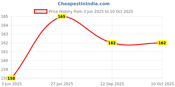 flipkart.com zeepzone Shoe Laces Wide for Athletic Running Sneakers ( Dark Grey Owal set of 2 ) Shoe Lace Price History Graph from 3 Jun 2025 to 9 Oct 2025