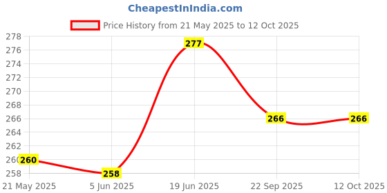 flipkart.com zeepzone Shoe laces Wide for Athletic Running Sneakers ( White Flat set of 6) Shoe Lace Price History Graph from 21 May 2025 to 12 Oct 2025