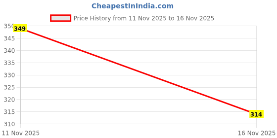 flipkart.com zeeshu Men Casual, Evening, Formal, Party Black Genuine Leather Belt zeeshu Price History Graph from 11 Nov 2025 to 16 Nov 2025