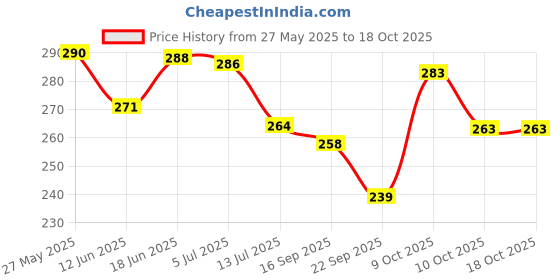 flipkart.com zeetab Chrome Royal Key Stand & Hanger Steel Key Holder zeetab Price History Graph from 27 May 2025 to 17 Oct 2025