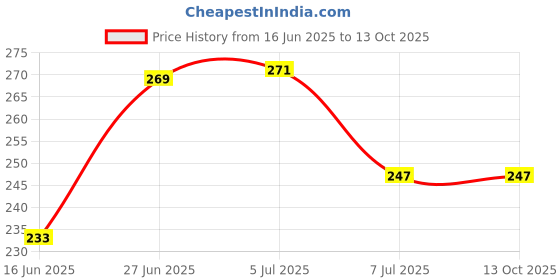 flipkart.com zeetab Flower Cloth Hanger & Royal Key Holder with Adjustable Hook 4 zeetab Price History Graph from 16 Jun 2025 to 13 Oct 2025