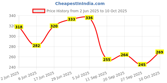 flipkart.com zeetab Ram Mandir Key Stand & Hanger with 6 Hooks Brass Key Holder zeetab Price History Graph from 2 Jun 2025 to 10 Oct 2025