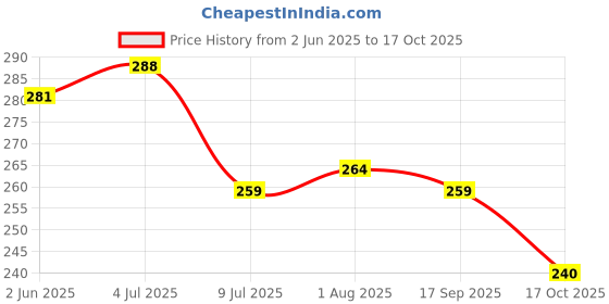 flipkart.com zeetab Shiva Trishul Key Stand | 6 Hook Mahadev Brass Key Holder zeetab Price History Graph from 2 Jun 2025 to 17 Oct 2025