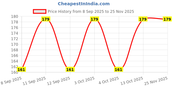 flipkart.com zefa Checkered Cotton Blend Men Green Fancy Scarf zefa Price History Graph from 8 Sep 2025 to 25 Nov 2025