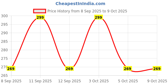 flipkart.com zefa Geometric Print Cotton Blend Men Red Fancy Scarf zefa Price History Graph from 8 Sep 2025 to 8 Oct 2025