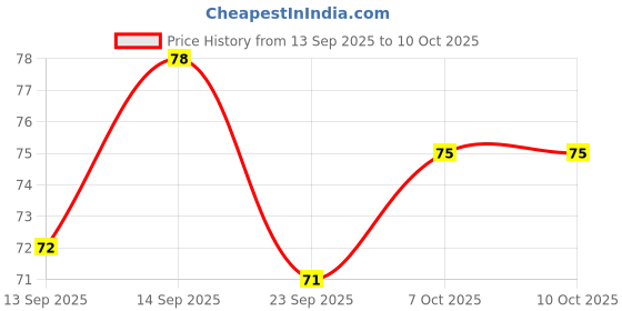 flipkart.com zeff Portable Travel Elastic Clothesline Rope with 12 Clips Plastic Clothesline zeff Price History Graph from 13 Sep 2025 to 10 Oct 2025