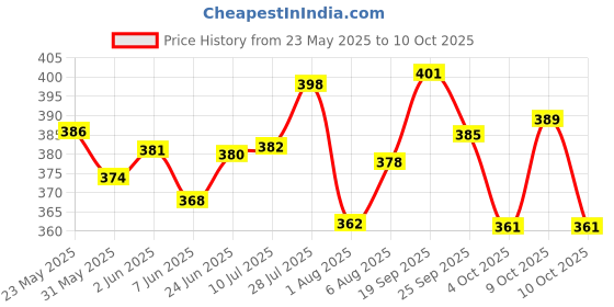 flipkart.com zeffer Skating Guard Kit for Skating,Cycling free Size(7pcs set) Skating Helmet Skating Kit zeffer Price History Graph from 23 May 2025 to 9 Oct 2025