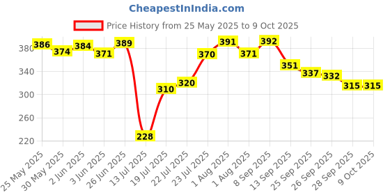 flipkart.com zeffer Skating Guard Kit for Skating,Cycling free Size(7pcs set) Skating Helmet Skating Kit zeffer Price History Graph from 25 May 2025 to 8 Oct 2025