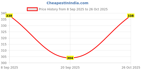 flipkart.com Zeffit Men Top Thermal Price History Graph from 8 Sep 2025 to 26 Oct 2025