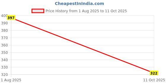 flipkart.com Zeffit Men Top Thermal Price History Graph from 1 Aug 2025 to 11 Oct 2025