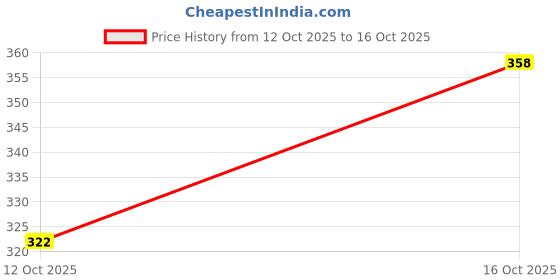 flipkart.com Zeffit Men Top Thermal Price History Graph from 9 Sep 2025 to 12 Oct 2025
