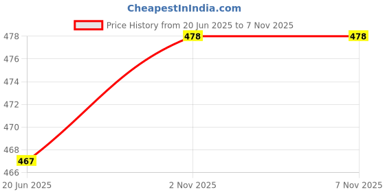 flipkart.com zeffit Pack of 3 Men Printed Round Neck Cotton Blend Black, Blue, Red T-Shirt zeffit Price History Graph from 20 Jun 2025 to 7 Nov 2025