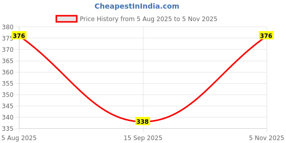 flipkart.com zeffit Printed Men Three Fourths zeffit Price History Graph from 5 Aug 2025 to 5 Nov 2025