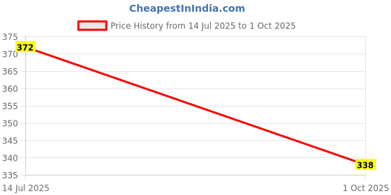 flipkart.com zeffit Printed Men Three Fourths zeffit Price History Graph from 14 Jul 2025 to 1 Oct 2025
