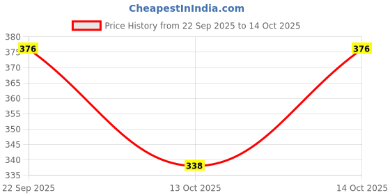 flipkart.com zeffit Printed Men Three Fourths zeffit Price History Graph from 22 Sep 2025 to 14 Oct 2025