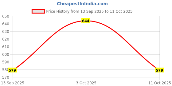 flipkart.com zeffit Self Design Men Three Fourths zeffit Price History Graph from 13 Sep 2025 to 11 Oct 2025