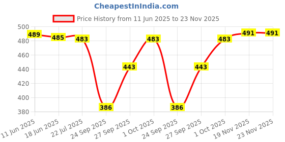 flipkart.com zeffit Shirt Chino Shorts Co-ords Set zeffit Price History Graph from 11 Jun 2025 to 22 Nov 2025