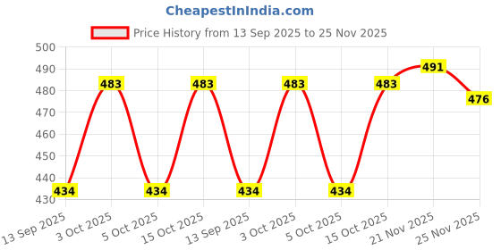 flipkart.com zeffit Shirt Regular Shorts Co-ords Set zeffit Price History Graph from 13 Sep 2025 to 25 Nov 2025