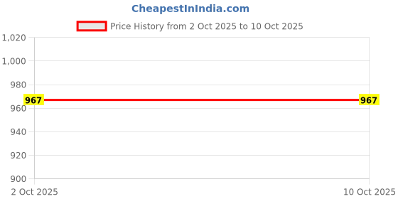 flipkart.com zeffit Solid Men Three Fourths zeffit Price History Graph from 2 Oct 2025 to 9 Oct 2025