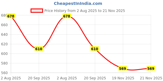 flipkart.com zeffit Solid Men Three Fourths zeffit Price History Graph from 2 Aug 2025 to 21 Nov 2025