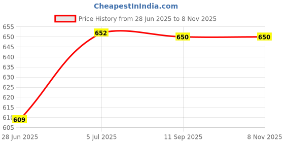 flipkart.com zeffit Solid, Striped Men Three Fourths zeffit Price History Graph from 28 Jun 2025 to 8 Nov 2025