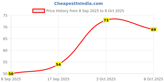 flipkart.com zefra ZEF-U-BRUSH NEW Soft Toothbrush zefra Price History Graph from 8 Sep 2025 to 8 Oct 2025
