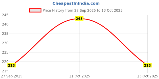 flipkart.com zehrvibe 100ml Monomer, Acrylic Powder,20 tip, 1 Brush and 5 mini Nail Buffer zehrvibe Price History Graph from 27 Sep 2025 to 13 Oct 2025