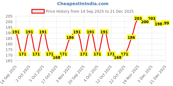 flipkart.com zehrvibe White Acrylic Powder, Glass, 1 Nail Brush and 20 Tip zehrvibe Price History Graph from 14 Sep 2025 to 21 Dec 2025