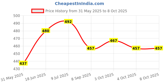 flipkart.com zeinoo School Set zeinoo Price History Graph from 31 May 2025 to 8 Oct 2025