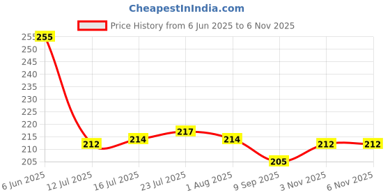 flipkart.com zeinwap 15 Cavity Silicone Ice Cube Tray Molds For Whisky and Cocktails Black Silicone Ice Cube Tray zeinwap Price History Graph from 6 Jun 2025 to 6 Nov 2025