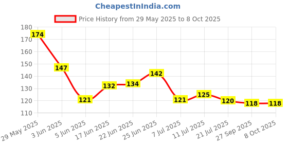 flipkart.com zeinwap 6 Cavity Large Size Flexible Ice Cube Square Molds for Whiskey and Cocktails Black Silicone Ice Cube Tray zeinwap Price History Graph from 29 May 2025 to 7 Oct 2025