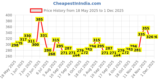 flipkart.com zeinwap 66 L Large Capacity Clothes Storage Bag Organizer With Thick Fabric Visible Storage Box zeinwap Price History Graph from 18 May 2025 to 29 Nov 2025
