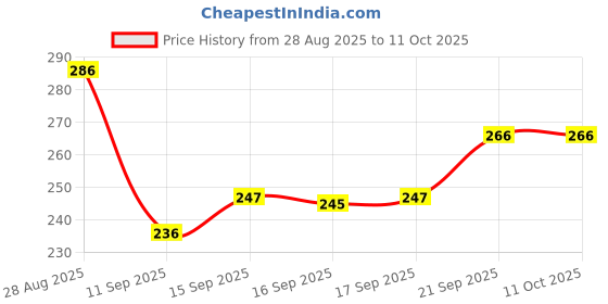 flipkart.com zeinwap Ice Molds for Making 8 Large Ice Cubes for Whiskey, Cocktails Multicolor Silicone Ice Cube Tray zeinwap Price History Graph from 28 Aug 2025 to 11 Oct 2025