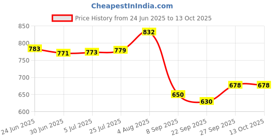 flipkart.com zeinwap Magic Sticker Series Toilet/Tissue Paper Holder with Mobile Rack Standard Size Plastic Toilet Paper Holder zeinwap Price History Graph from 24 Jun 2025 to 12 Oct 2025