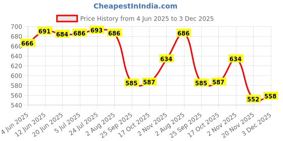 flipkart.com zeinwap Non-Stick Kitchen Utensils Set with Wooden Handle Silicone Serving Spoon, Dessert Spoon Set zeinwap Price History Graph from 4 Jun 2025 to 3 Dec 2025