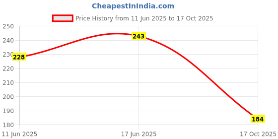 flipkart.com zeinwap Round Shaped Popsicle Molds Multicolor Plastic Ice Cube Tray zeinwap Price History Graph from 11 Jun 2025 to 17 Oct 2025