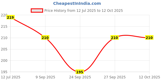 flipkart.com zeinwap Self Adhesive Toilet Paper Holder with Mobile Shelf Iron Toilet Paper Holder zeinwap Price History Graph from 12 Jul 2025 to 12 Oct 2025