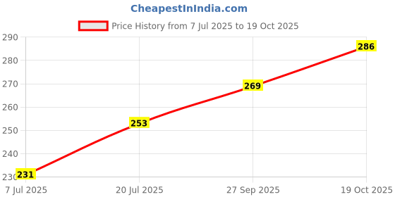 flipkart.com zeinwap Stackable Large Ice Cube Trays - 8 Cubes per Tray - Ideal for Cocktails, Frozen Multicolor Silicone Ice Cube Tray zeinwap Price History Graph from 7 Jul 2025 to 19 Oct 2025