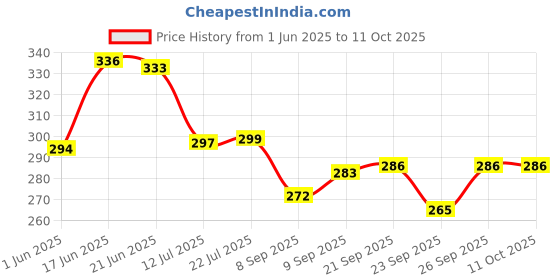 flipkart.com zeinwap Sticky Reusable Refills Rollers for Clothes, Sofa, Carpet Pet Hair Dust Cleaner Lint Roller zeinwap Price History Graph from 1 Jun 2025 to 10 Oct 2025