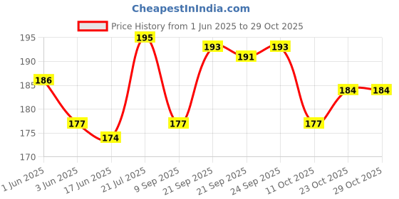 flipkart.com zeinwap Women Blue Cosmetic Bag zeinwap Price History Graph from 1 Jun 2025 to 28 Oct 2025