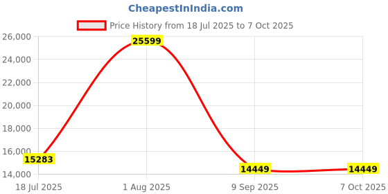 flipkart.com ZEISS 6*18b t*ds mono w/pouch Monocular Price History Graph from 18 Jul 2025 to 7 Oct 2025
