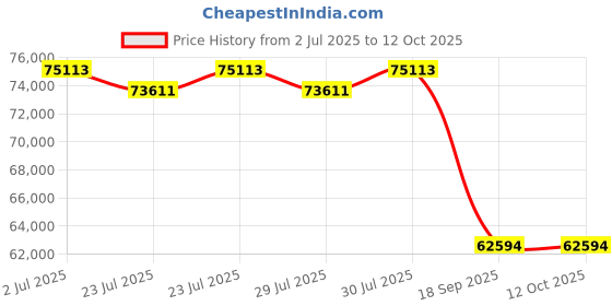 flipkart.com ZEISS Batis 1.8/85 E-Mount Camera Standard Prime Lens Price History Graph from 2 Jul 2025 to 12 Oct 2025