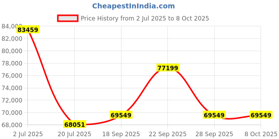 flipkart.com ZEISS Batis 2/25 E-Mount Camera Wide-angle Prime Lens Price History Graph from 2 Jul 2025 to 8 Oct 2025