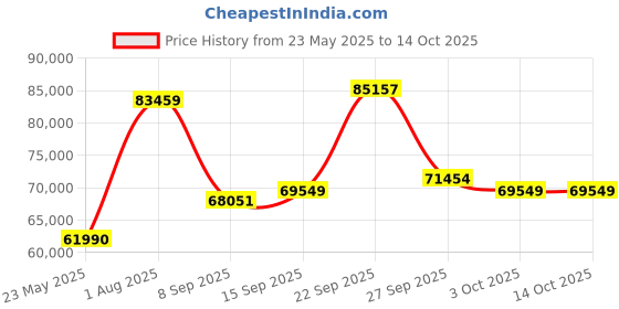 flipkart.com ZEISS Batis 2/40 E-Mount Camera Standard PrimeLens Price History Graph from 23 May 2025 to 14 Oct 2025