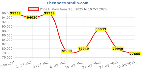 flipkart.com ZEISS Batis 2.8/18 E-Mount Camera Wide-angle Prime Lens Price History Graph from 3 Jul 2025 to 10 Oct 2025