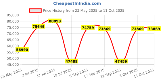 flipkart.com ZEISS Conquest HD Binoculars, 10x32 Binoculars Price History Graph from 23 May 2025 to 11 Oct 2025