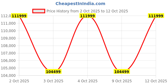 flipkart.com ZEISS Conquest HD Binoculars, 10x42 Binoculars Price History Graph from 2 Oct 2025 to 12 Oct 2025